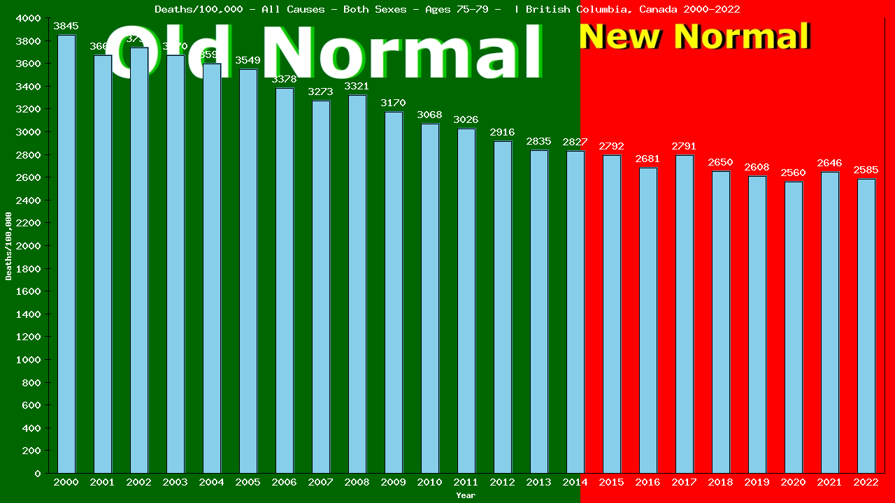 Graph showing Deaths/100,000 Both Sexes 75-79 from All Causes